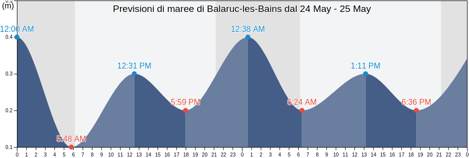 Maree di Balaruc-les-Bains, Hérault, Occitanie, France