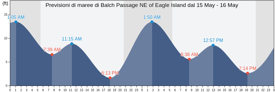 Maree di Balch Passage NE of Eagle Island, Thurston County, Washington, United States