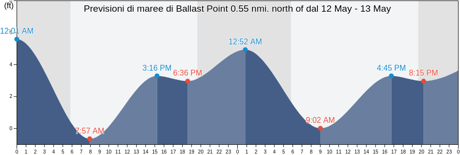 Maree di Ballast Point 0.55 nmi. north of, San Diego County, California, United States