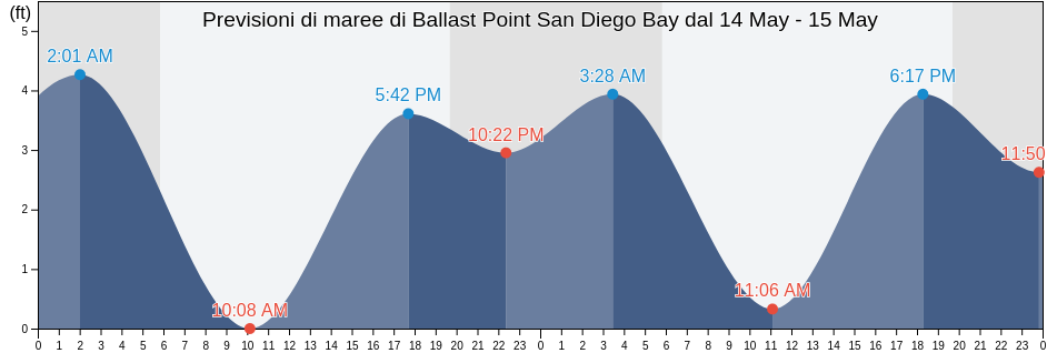 Maree di Ballast Point San Diego Bay, San Diego County, California, United States