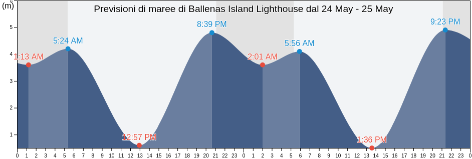Maree di Ballenas Island Lighthouse, Regional District of Nanaimo, British Columbia, Canada