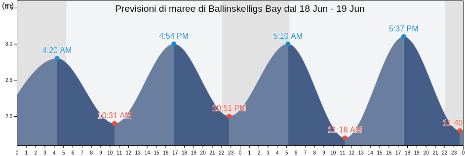 Maree di Ballinskelligs Bay, Kerry, Munster, Ireland