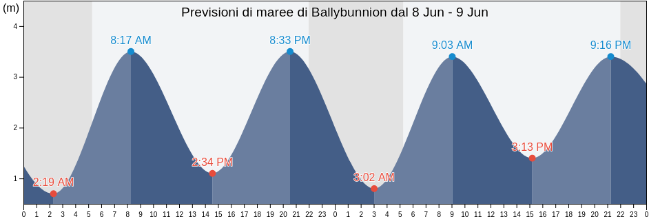 Maree di Ballybunnion, Kerry, Munster, Ireland