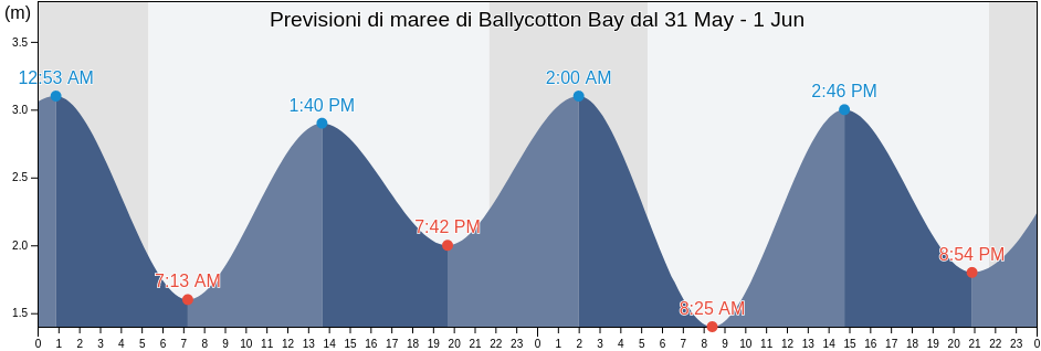 Maree di Ballycotton Bay, County Cork, Munster, Ireland