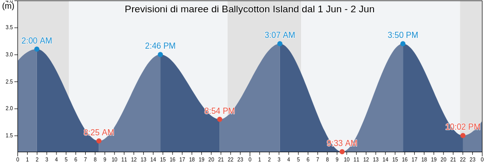 Maree di Ballycotton Island, County Cork, Munster, Ireland