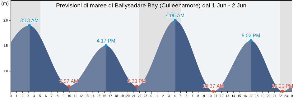 Maree di Ballysadare Bay (Culleenamore), Sligo, Connaught, Ireland