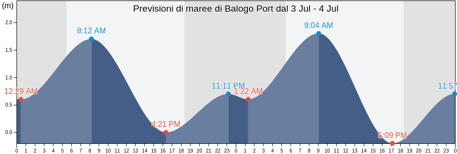 Maree di Balogo Port, Province of Marinduque, Mimaropa, Philippines