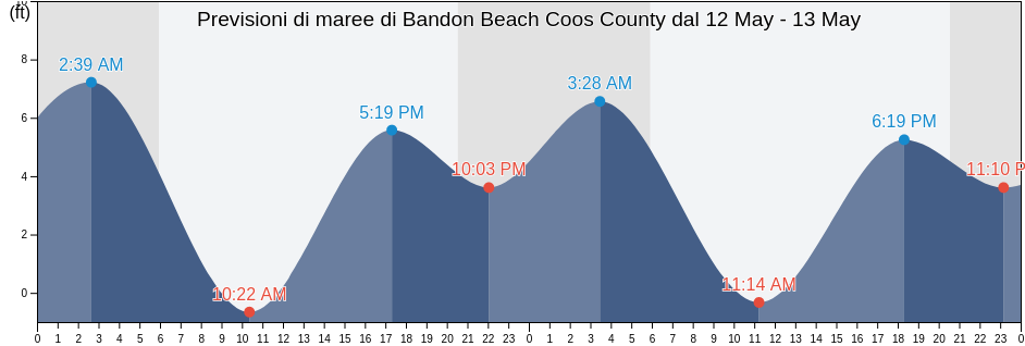 Maree di Bandon Beach Coos County , Coos County, Oregon, United States