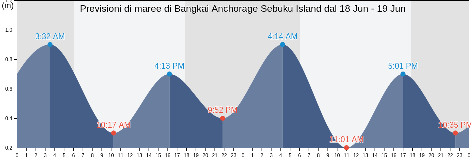 Maree di Bangkai Anchorage Sebuku Island, Kabupaten Lampung Selatan, Lampung, Indonesia