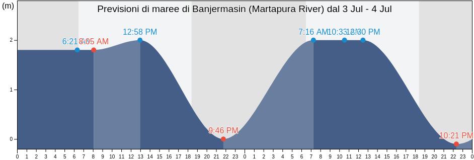 Maree di Banjermasin (Martapura River), Kota Banjarmasin, South Kalimantan, Indonesia