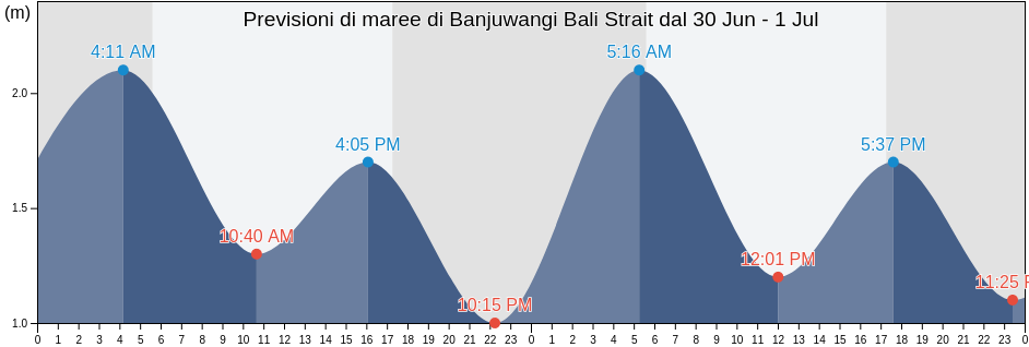 Maree di Banjuwangi Bali Strait, Kabupaten Banyuwangi, East Java, Indonesia