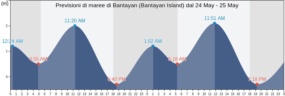 Maree di Bantayan (Bantayan Island), Province of Cebu, Central Visayas, Philippines