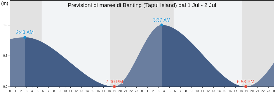 Maree di Banting (Tapul Island), Province of Sulu, Autonomous Region in Muslim Mindanao, Philippines