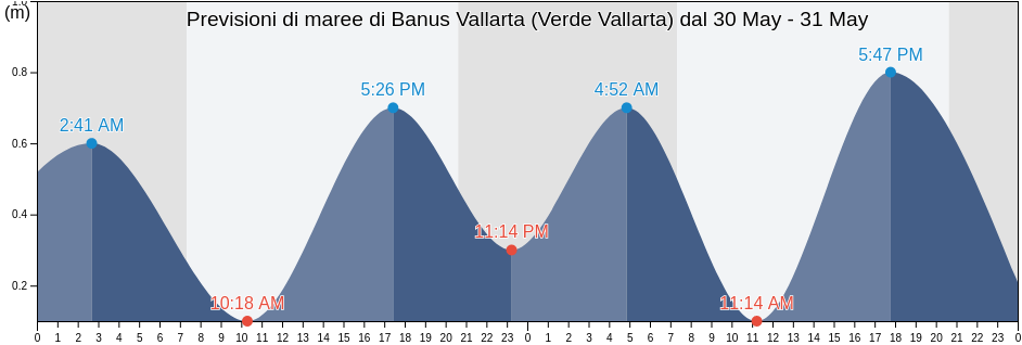 Maree di Banus Vallarta (Verde Vallarta), Puerto Vallarta, Jalisco, Mexico
