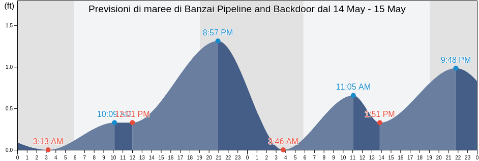 Maree di Banzai Pipeline and Backdoor, Honolulu County, Hawaii, United States