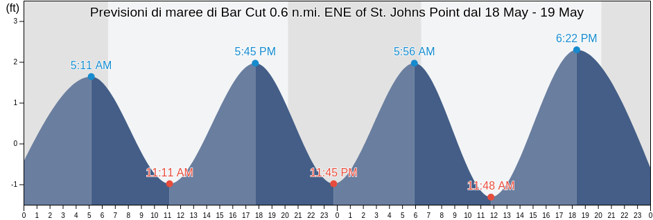 Maree di Bar Cut 0.6 n.mi. ENE of St. Johns Point, Duval County, Florida, United States
