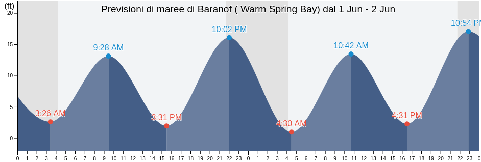 Maree di Baranof ( Warm Spring Bay), Sitka City and Borough, Alaska, United States