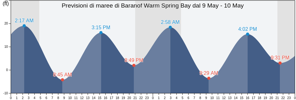 Maree di Baranof Warm Spring Bay, Sitka City and Borough, Alaska, United States
