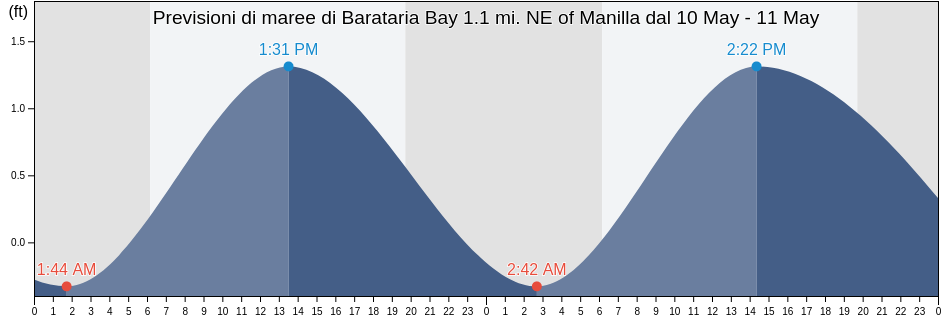 Maree di Barataria Bay 1.1 mi. NE of Manilla, Jefferson Parish, Louisiana, United States