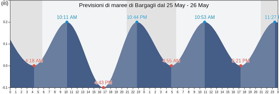 Maree di Bargagli, Provincia di Genova, Liguria, Italy