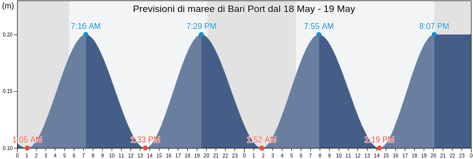 Maree di Bari Port, Bari, Apulia, Italy
