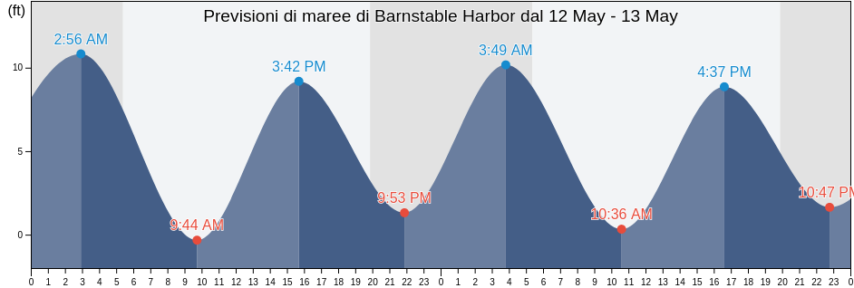 Maree di Barnstable Harbor, Barnstable County, Massachusetts, United States