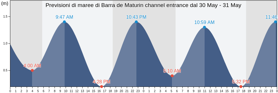 Maree di Barra de Maturin channel entrance, Municipio Mariño, Sucre, Venezuela