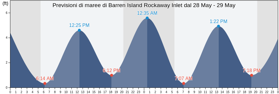 Maree di Barren Island Rockaway Inlet, Kings County, New York, United States