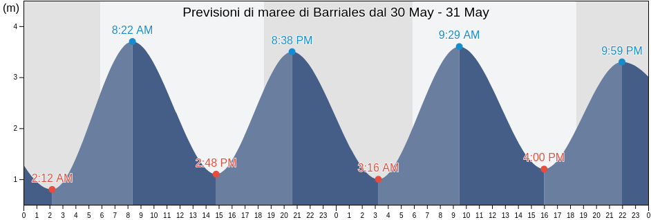 Maree di Barriales, Darién, Panama