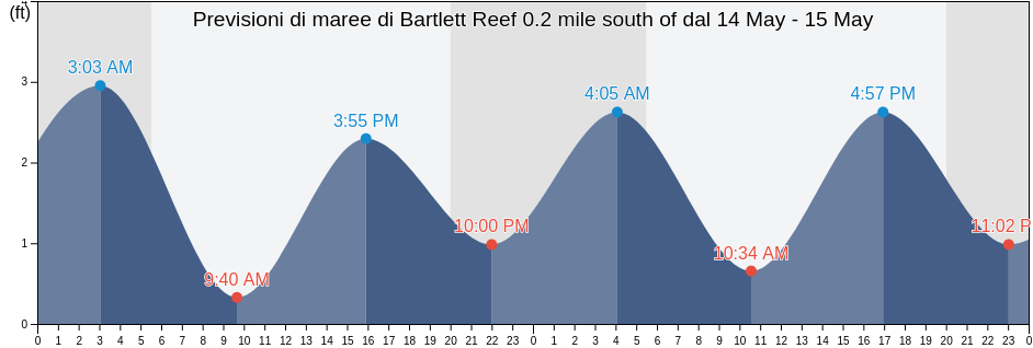 Maree di Bartlett Reef 0.2 mile south of, New London County, Connecticut, United States