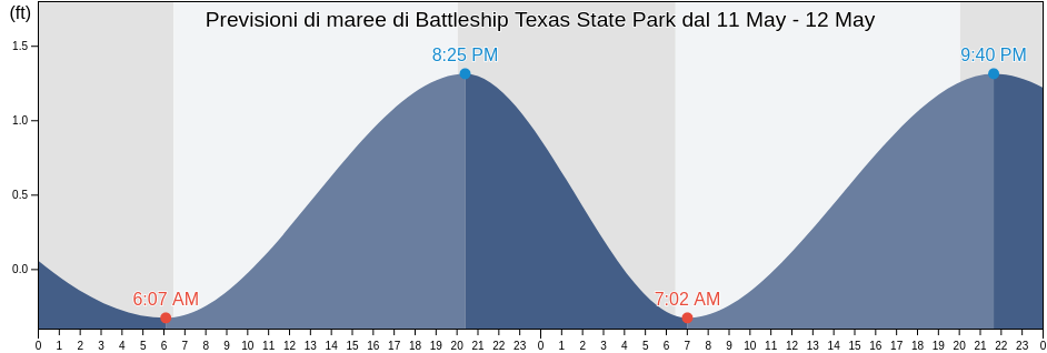 Maree di Battleship Texas State Park, Harris County, Texas, United States