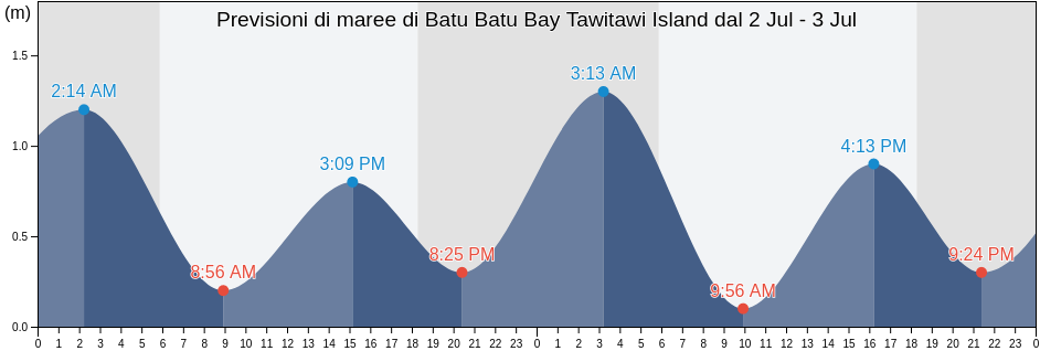 Maree di Batu Batu Bay Tawitawi Island, Province of Tawi-Tawi, Autonomous Region in Muslim Mindanao, Philippines