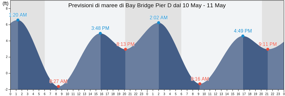 Maree di Bay Bridge Pier D, City and County of San Francisco, California, United States