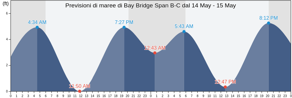 Maree di Bay Bridge Span B-C, City and County of San Francisco, California, United States