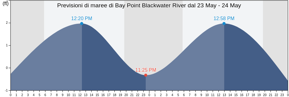 Maree di Bay Point Blackwater River, Santa Rosa County, Florida, United States
