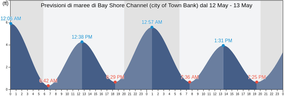 Maree di Bay Shore Channel (city of Town Bank), Cape May County, New Jersey, United States