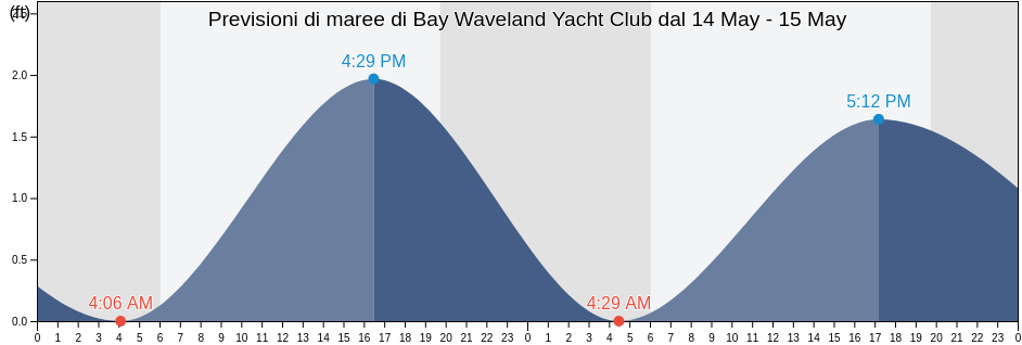 Maree di Bay Waveland Yacht Club, Hancock County, Mississippi, United States