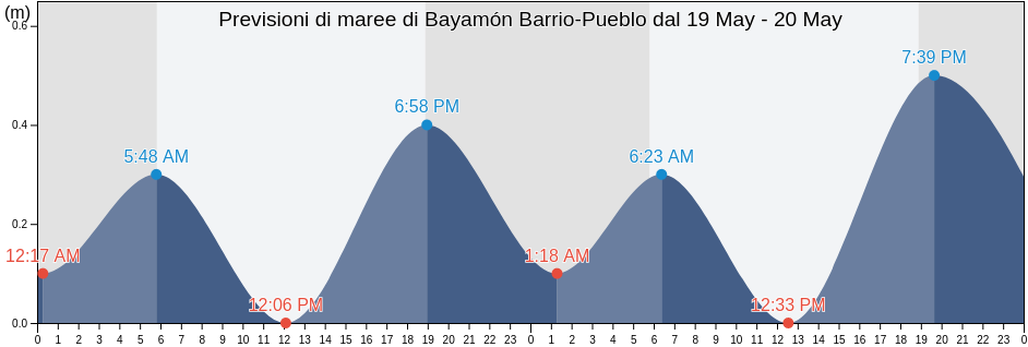 Maree di Bayamón Barrio-Pueblo, Bayamón, Puerto Rico