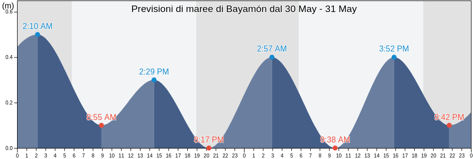 Maree di Bayamón, Bayamón Barrio-Pueblo, Bayamón, Puerto Rico