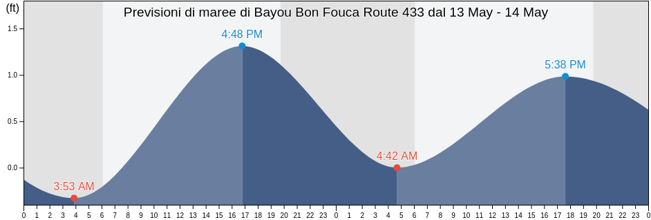 Maree di Bayou Bon Fouca Route 433, Orleans Parish, Louisiana, United States
