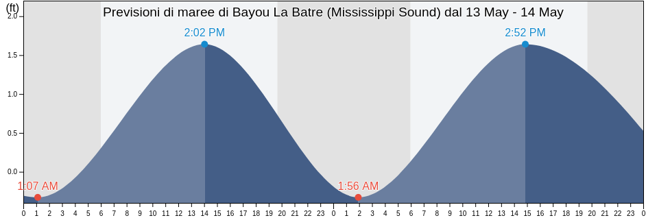 Maree di Bayou La Batre (Mississippi Sound), Mobile County, Alabama, United States