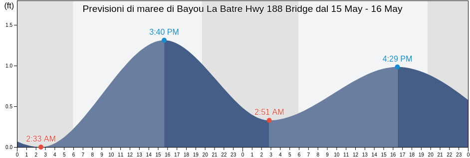 Maree di Bayou La Batre Hwy 188 Bridge, Mobile County, Alabama, United States