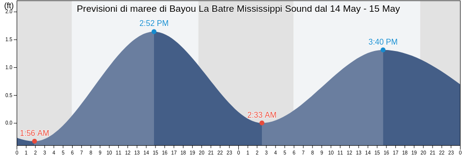 Maree di Bayou La Batre Mississippi Sound, Mobile County, Alabama, United States