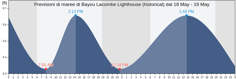 Maree di Bayou Lacombe Lighthouse (historical), Saint Tammany Parish, Louisiana, United States