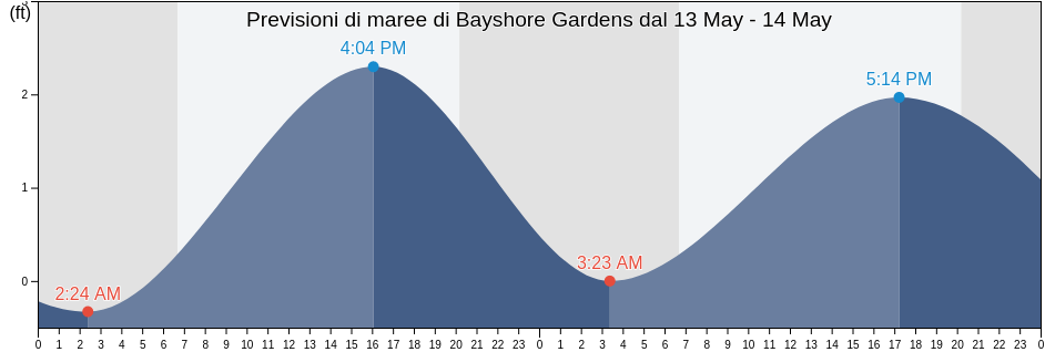 Maree di Bayshore Gardens, Manatee County, Florida, United States