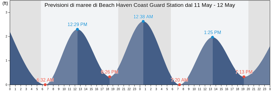 Maree di Beach Haven Coast Guard Station, Atlantic County, New Jersey, United States