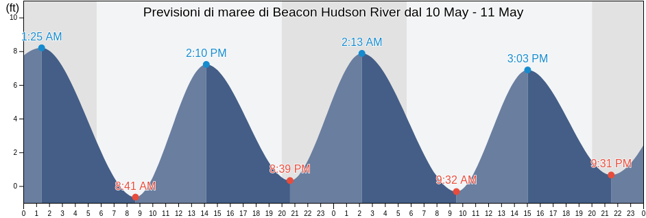 Maree di Beacon Hudson River, Putnam County, New York, United States