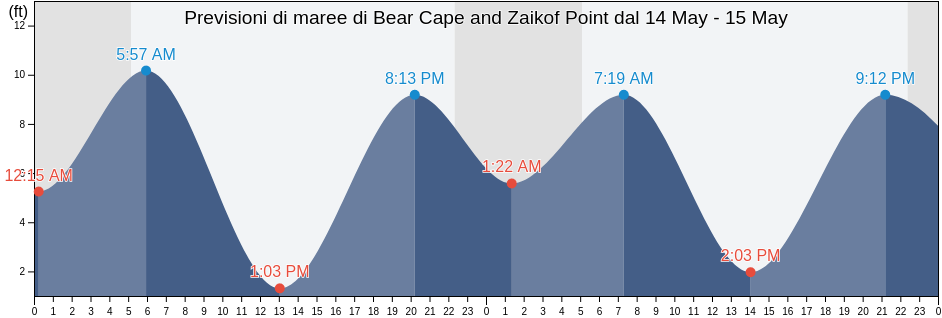 Maree di Bear Cape and Zaikof Point, Valdez-Cordova Census Area, Alaska, United States