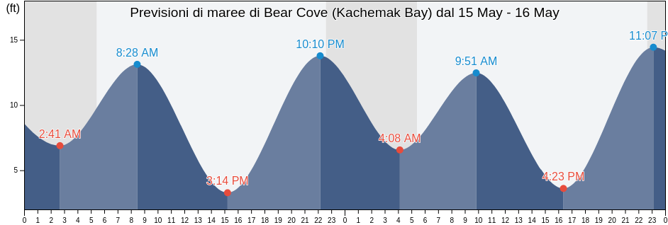 Maree di Bear Cove (Kachemak Bay), Kenai Peninsula Borough, Alaska, United States