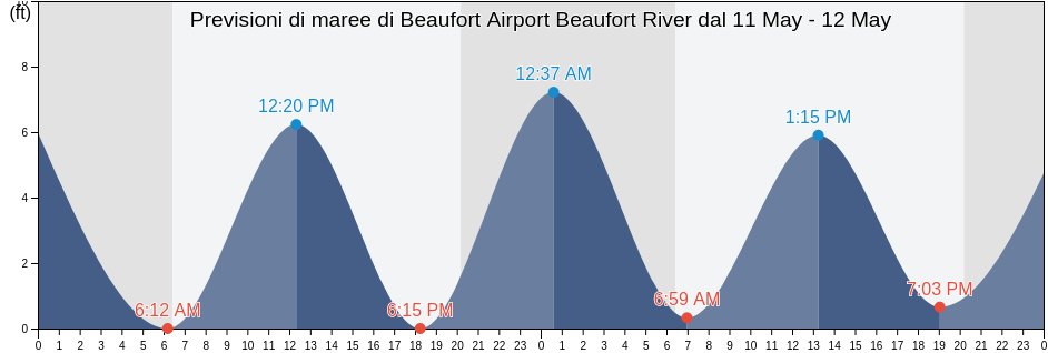 Maree di Beaufort Airport Beaufort River, Beaufort County, South Carolina, United States